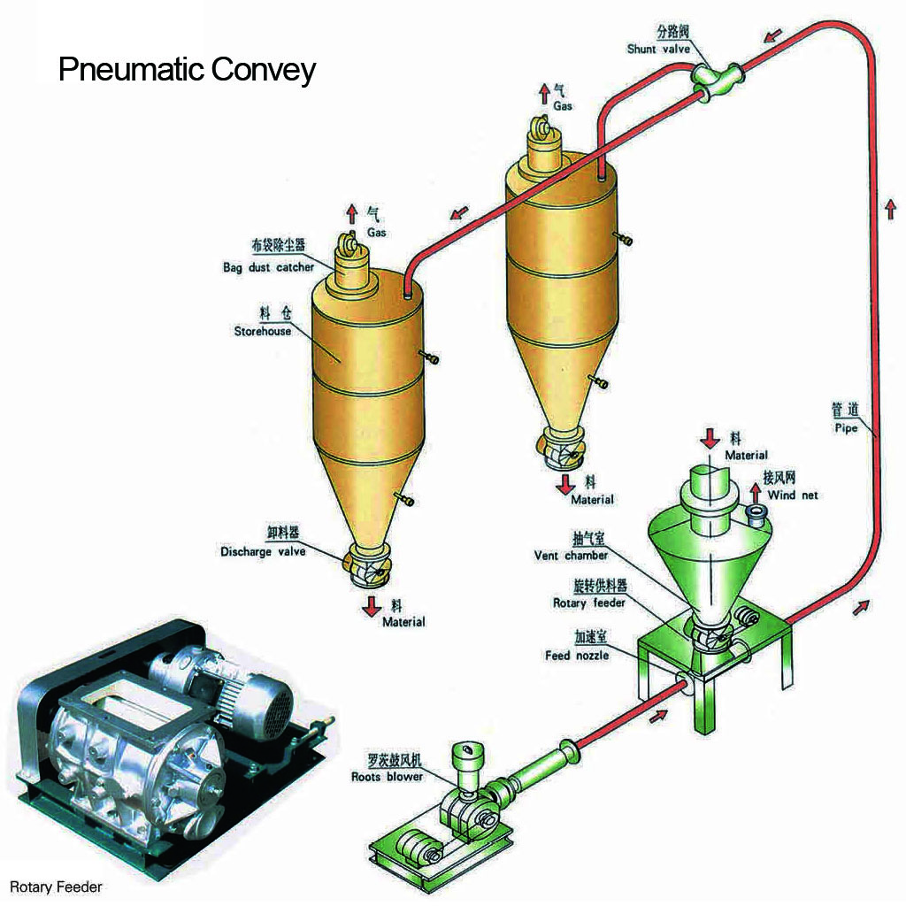 Pneumatic Convey